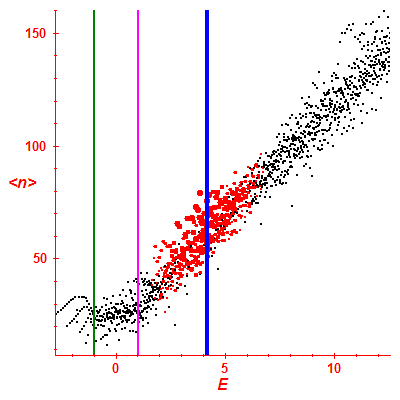 Peres lattice <N>